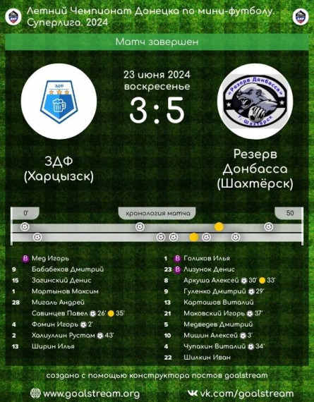 Футболисты Шахтерска продолжают побеждать в Суперлиге летнего чемпионата Донецка по футболу 5х5. Футболисты Шахтерска продолжают побеждать в Суперлиге летнего чемпионата Донецка по футболу 5х5.